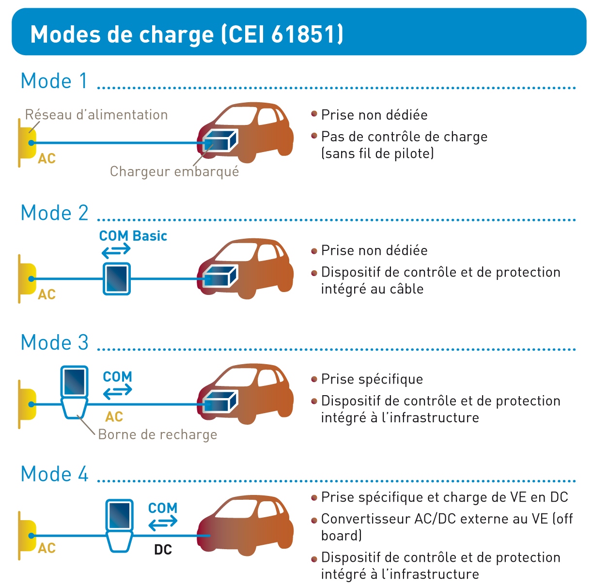 Schéma des modes de charge