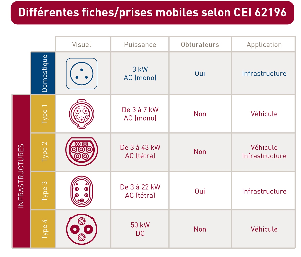 Schéma selon IEC 62196